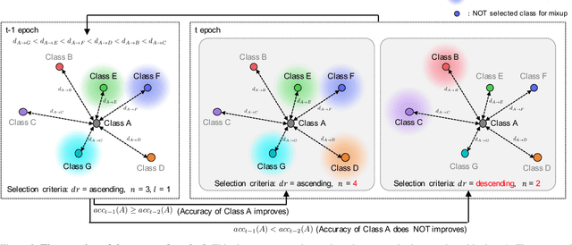 Figure 3 for Data Augmentation by Selecting Mixed Classes Considering Distance Between Classes