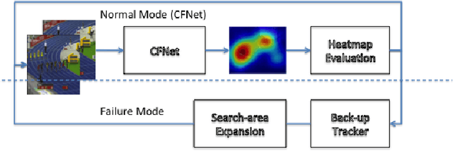 Figure 1 for Real-time tracker with fast recovery from target loss