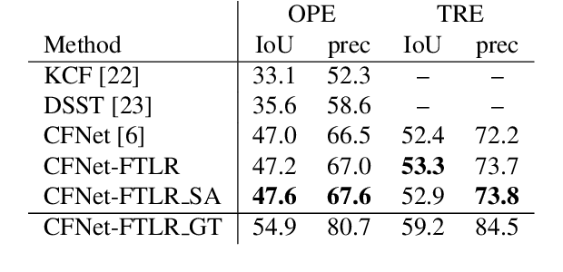 Figure 3 for Real-time tracker with fast recovery from target loss
