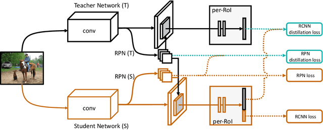 Figure 3 for Lifelong Object Detection