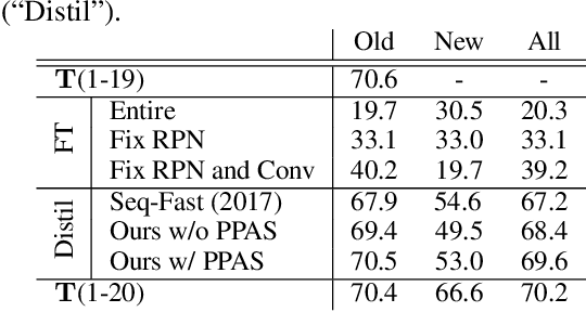 Figure 2 for Lifelong Object Detection