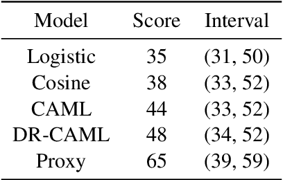 Figure 4 for Faithful and Plausible Explanations of Medical Code Predictions