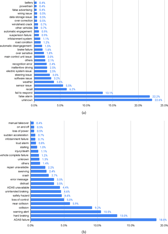 Figure 3 for Cause-and-Effect Analysis of ADAS: A Comparison Study between Literature Review and Complaint Data