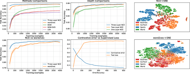 Figure 1 for Contrastive estimation reveals topic posterior information to linear models