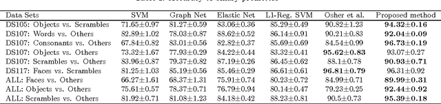 Figure 2 for Multi-Region Neural Representation: A novel model for decoding visual stimuli in human brains