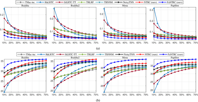 Figure 2 for Noisy Tensor Completion via Low-rank Tensor Ring
