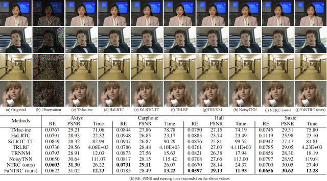 Figure 3 for Noisy Tensor Completion via Low-rank Tensor Ring