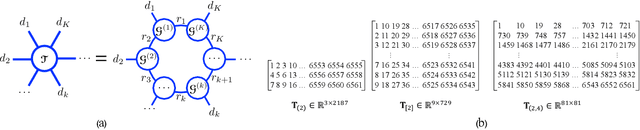 Figure 1 for Noisy Tensor Completion via Low-rank Tensor Ring