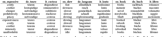 Figure 1 for Morph-fitting: Fine-Tuning Word Vector Spaces with Simple Language-Specific Rules