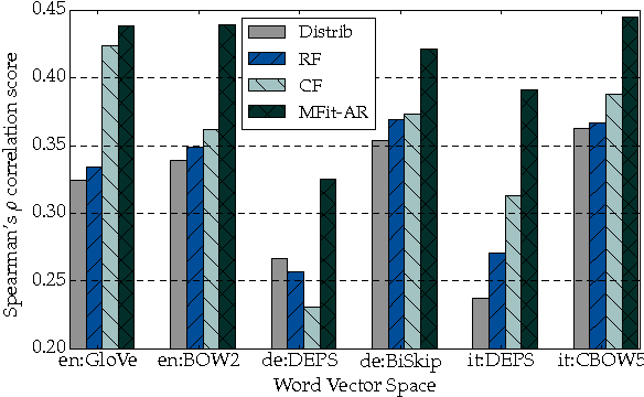 Figure 4 for Morph-fitting: Fine-Tuning Word Vector Spaces with Simple Language-Specific Rules