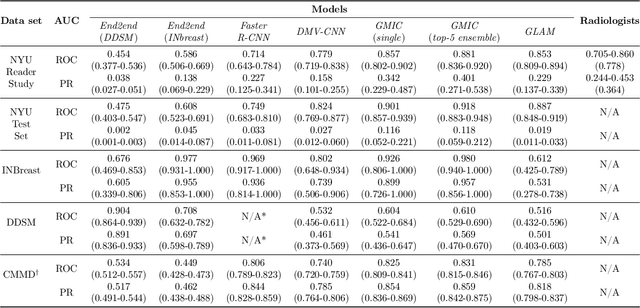 Figure 4 for Meta-repository of screening mammography classifiers