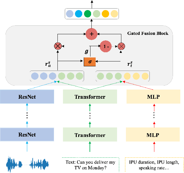 Figure 3 for Gated Multimodal Fusion with Contrastive Learning for Turn-taking Prediction in Human-robot Dialogue