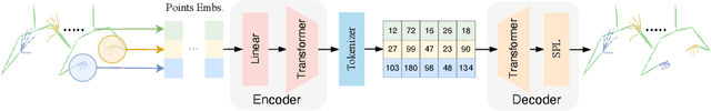 Figure 1 for Vector Quantized Diffusion Model with CodeUnet for Text-to-Sign Pose Sequences Generation