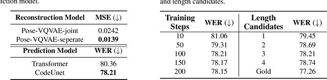 Figure 4 for Vector Quantized Diffusion Model with CodeUnet for Text-to-Sign Pose Sequences Generation