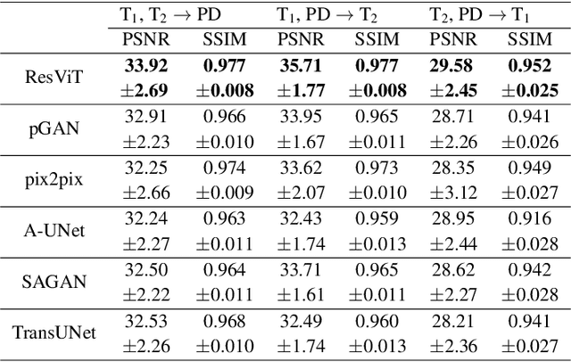 Figure 2 for ResViT: Residual vision transformers for multi-modal medical image synthesis