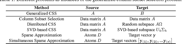 Figure 1 for A Fast Greedy Algorithm for Generalized Column Subset Selection
