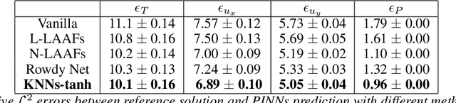 Figure 2 for Physics-informed neural networks for non-Newtonian fluid thermo-mechanical problems: an application to rubber calendering process