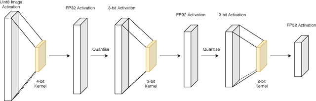 Figure 3 for Finding Non-Uniform Quantization Schemes using Multi-Task Gaussian Processes