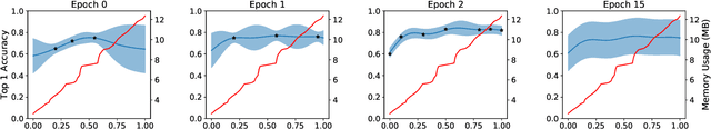 Figure 4 for Finding Non-Uniform Quantization Schemes using Multi-Task Gaussian Processes