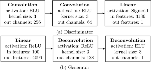 Figure 3 for Demonstrating the Evolution of GANs through t-SNE