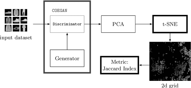 Figure 4 for Demonstrating the Evolution of GANs through t-SNE