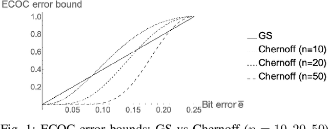 Figure 1 for Ensemble Learning using Error Correcting Output Codes: New Classification Error Bounds