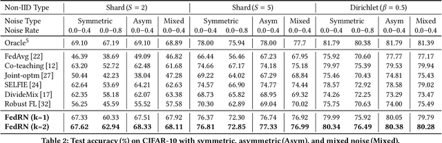 Figure 4 for FedRN: Exploiting k-Reliable Neighbors Towards Robust Federated Learning
