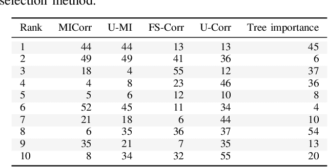 Figure 3 for Feature selection for intrusion detection systems