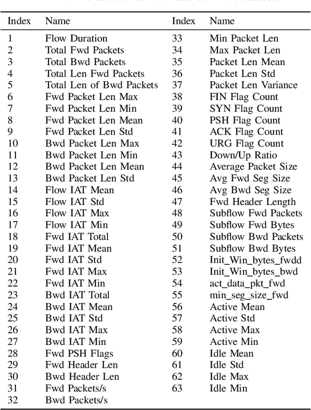 Figure 4 for Feature selection for intrusion detection systems