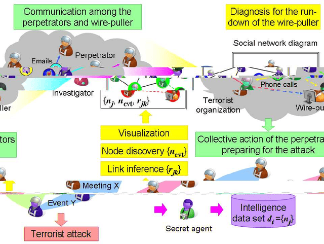 Figure 1 for Intuitive visualization of the intelligence for the run-down of terrorist wire-pullers
