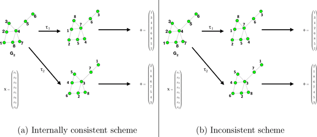 Figure 2 for On the role of features in vertex nomination: Content and context together are better