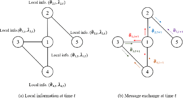 Figure 1 for Distributed Online Learning with Multiple Kernels