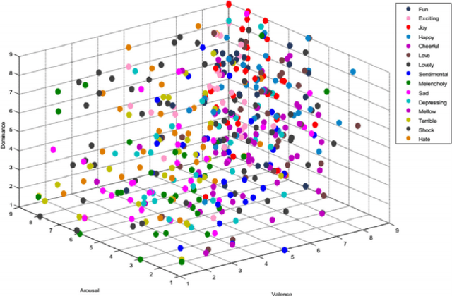 Figure 2 for Use of Variational Inference in Music Emotion Recognition