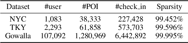 Figure 2 for Modelling of Bi-directional Spatio-Temporal Dependence and Users' Dynamic Preferences for Missing POI Check-in Identification
