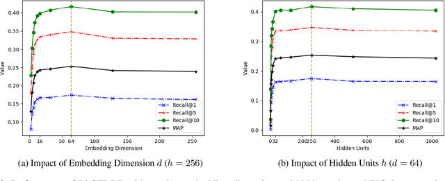 Figure 4 for Modelling of Bi-directional Spatio-Temporal Dependence and Users' Dynamic Preferences for Missing POI Check-in Identification