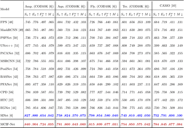 Figure 2 for Towards Accurate Camouflaged Object Detection with Mixture Convolution and Interactive Fusion