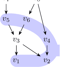 Figure 1 for The Complexity of Morality: Checking Markov Blanket Consistency with DAGs via Morality