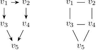 Figure 2 for The Complexity of Morality: Checking Markov Blanket Consistency with DAGs via Morality