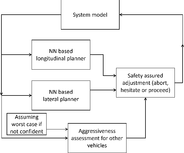 Figure 2 for Neural Network based Interactive Lane Changing Planner in Dense Traffic with Safety Guarantee