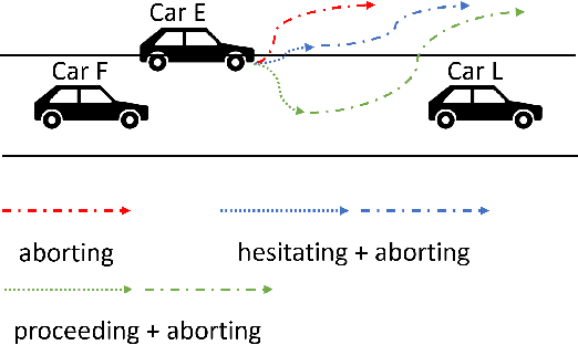 Figure 3 for Neural Network based Interactive Lane Changing Planner in Dense Traffic with Safety Guarantee