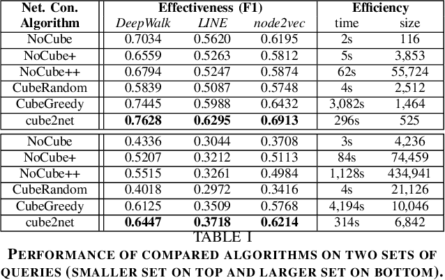 Figure 2 for cube2net: Efficient Query-Specific Network Construction with Data Cube Organization