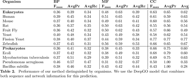 Figure 3 for DeepGO: Predicting protein functions from sequence and interactions using a deep ontology-aware classifier