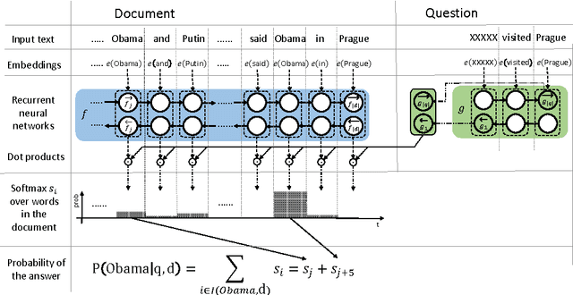 Figure 2 for Embracing data abundance: BookTest Dataset for Reading Comprehension