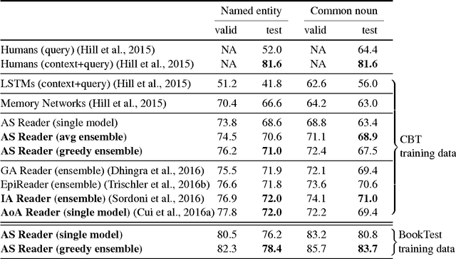 Figure 3 for Embracing data abundance: BookTest Dataset for Reading Comprehension