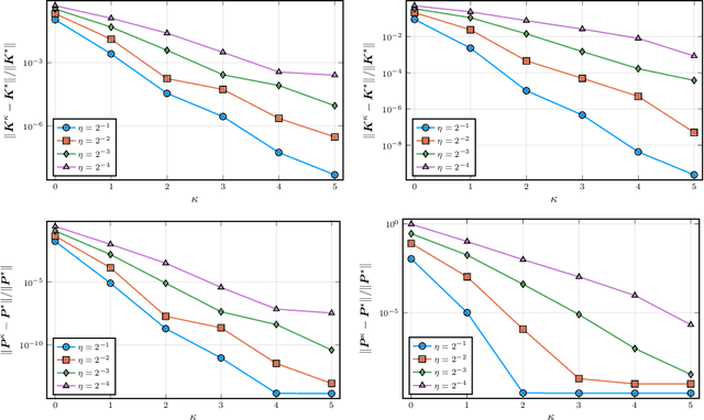 Figure 3 for Near-Optimal Distributed Linear-Quadratic Regulator for Networked Systems