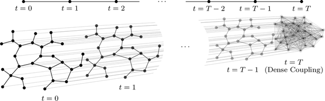 Figure 2 for Near-Optimal Distributed Linear-Quadratic Regulator for Networked Systems