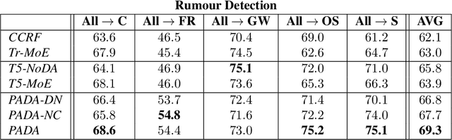Figure 4 for PADA: A Prompt-based Autoregressive Approach for Adaptation to Unseen Domains