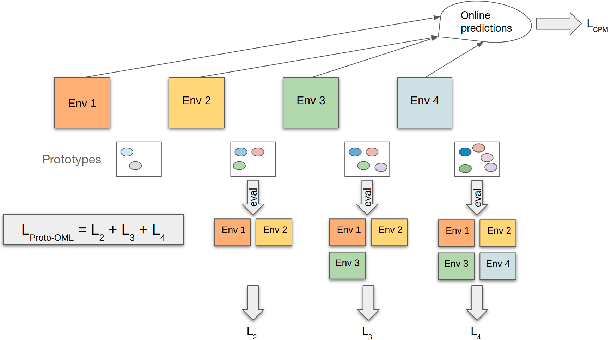 Figure 3 for Lifelong Wandering: A realistic few-shot online continual learning setting