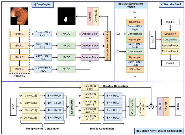 Figure 1 for Automatic Polyp Segmentation with Multiple Kernel Dilated Convolution Network