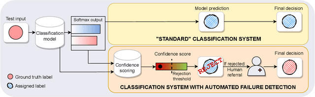 Figure 1 for Failure Detection in Medical Image Classification: A Reality Check and Benchmarking Testbed